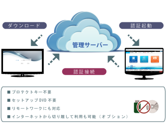 在宅にも対応しやすいWeb認証方式を採用